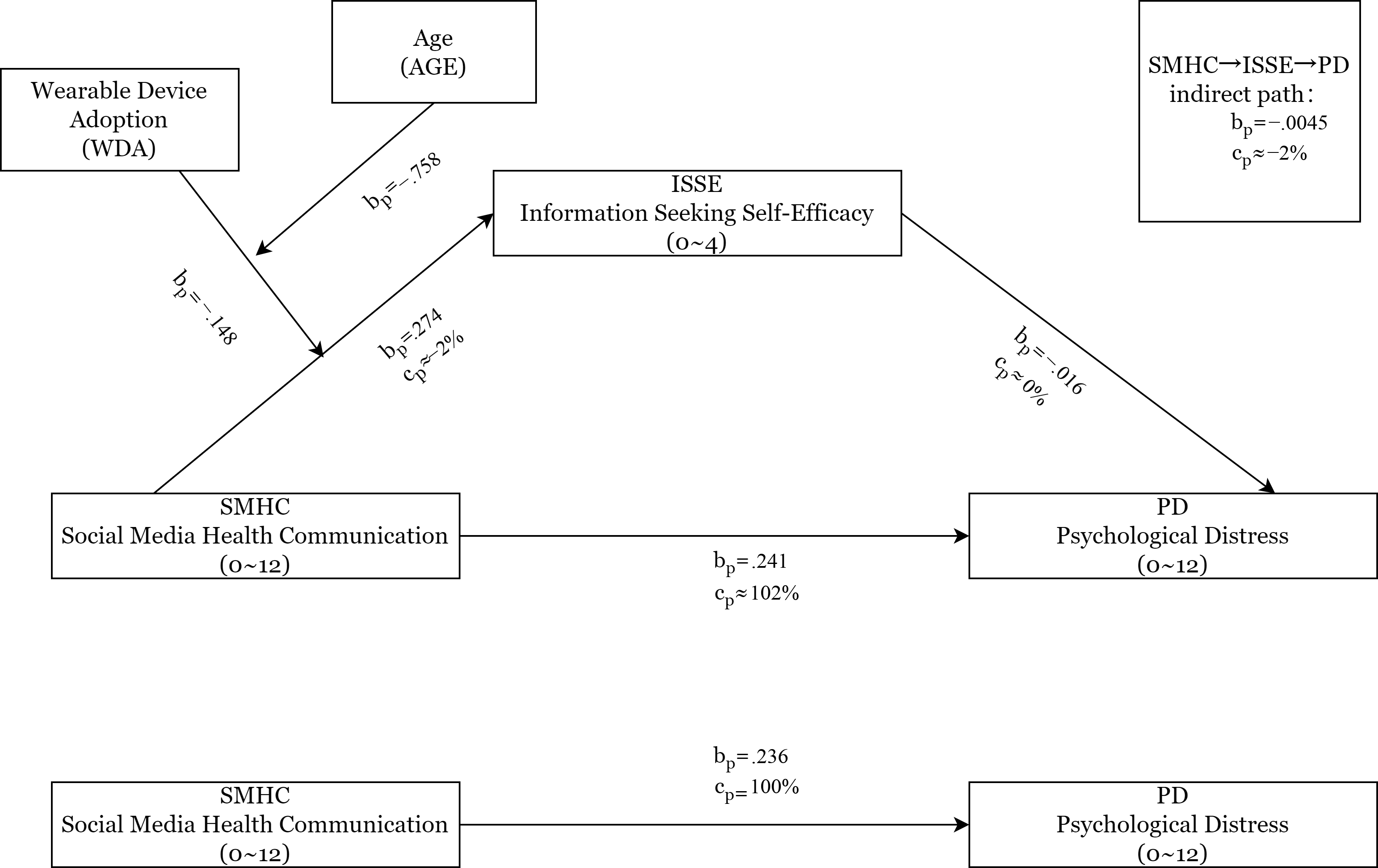 Figure 3. Conditional Process Model
